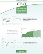 Budget and Economic Outlook 2018 to 2028