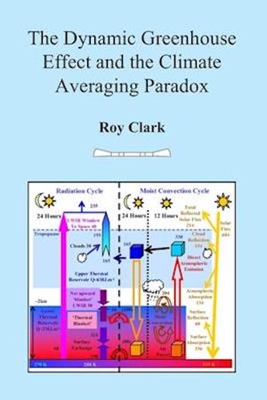 The Dynamic Greenhouse Effect and the Climate Averaging Paradox