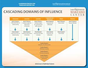 Cascading Domains of Influence Quick Reference Guide