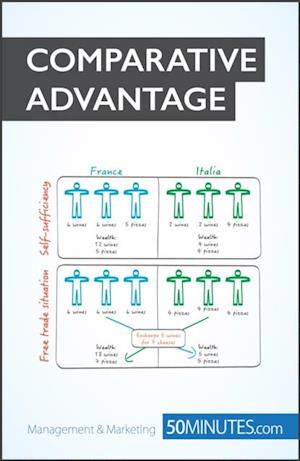 Theory of Comparative Advantage