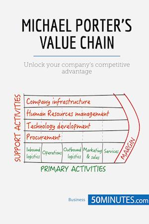 Michael Porter's Value Chain