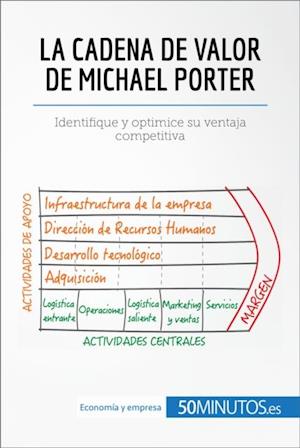 La cadena de valor de Michael Porter