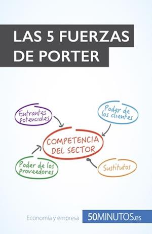 Las cinco fuerzas de Porter