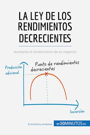 La ley de los rendimientos decrecientes