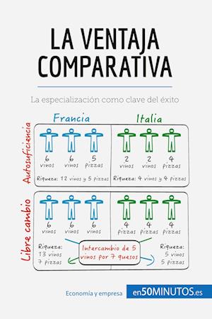 La ventaja comparativa