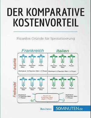 Der komparative Kostenvorteil