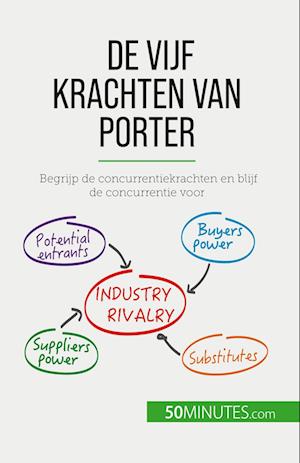 De vijf krachten van Porter