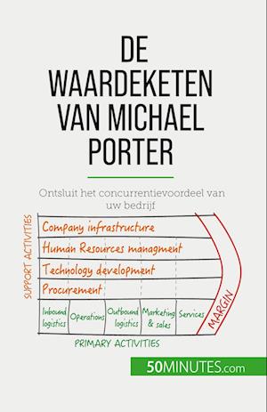 De waardeketen van Michael Porter