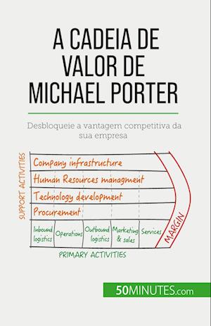 A Cadeia de Valor de Michael Porter