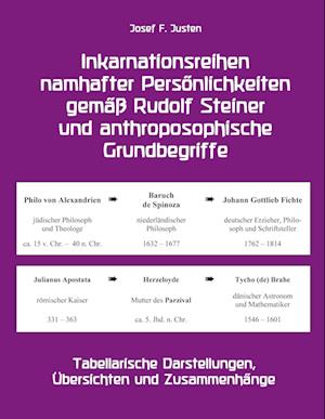 Inkarnationsreihen namhafter Persönlichkeiten gemäß Rudolf Steiner und anthroposophische Grundbegriffe