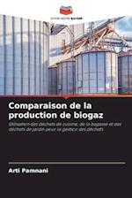 Comparaison de la production de biogaz