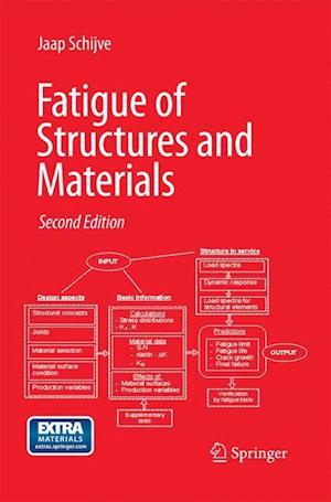 Fatigue of Structures and Materials